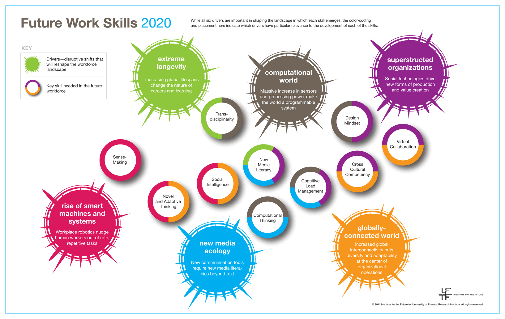 IFTF FutureWorkSkillsSummary iftf future work skills map rotana ty